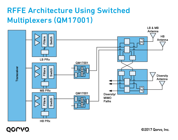 RF Front-End (RFFE) Architecture Using Switched Multiplexers (QM17001)