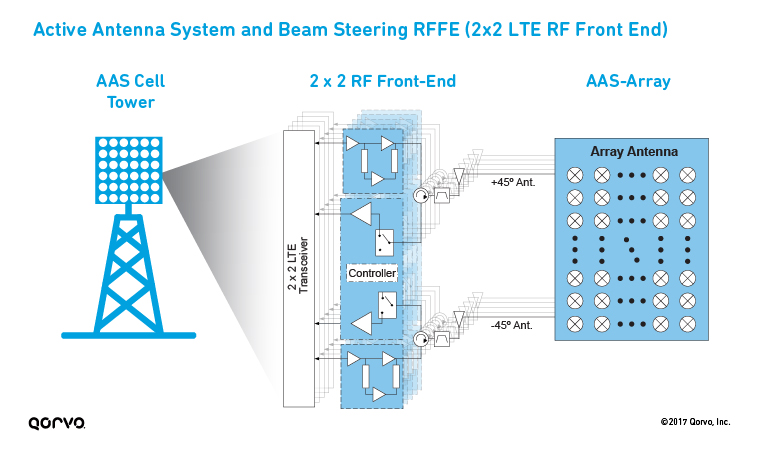 Active Antenna System and Beam Steering RFFE (2x2 LTE RF Front End)