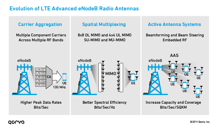 Evolution of LTE Advanced eNodeB Radio Antennas