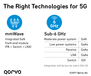 The Right Process Technologies for 5G