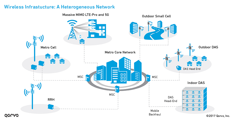 Wireless Infrastructure: A Heterogeneous Network