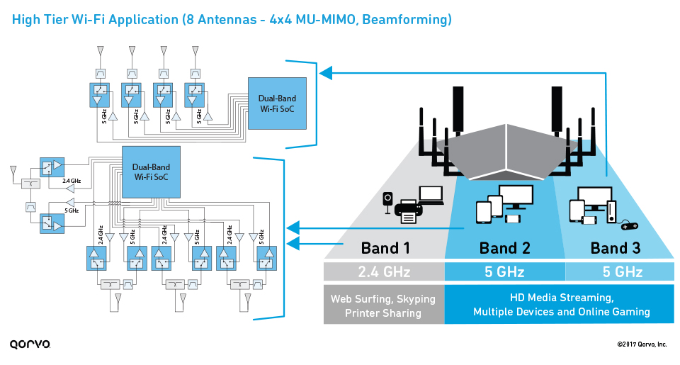 High-Tier Wi-Fi Application (8 antennas - 4x4 MU-MIMO, beamforming)