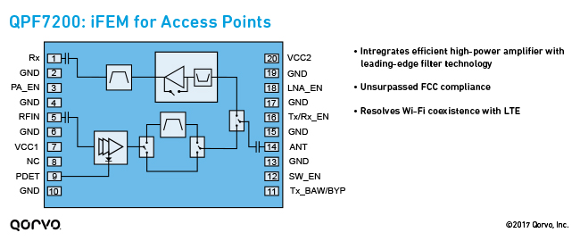 QPF7200: iFEM for Access Points