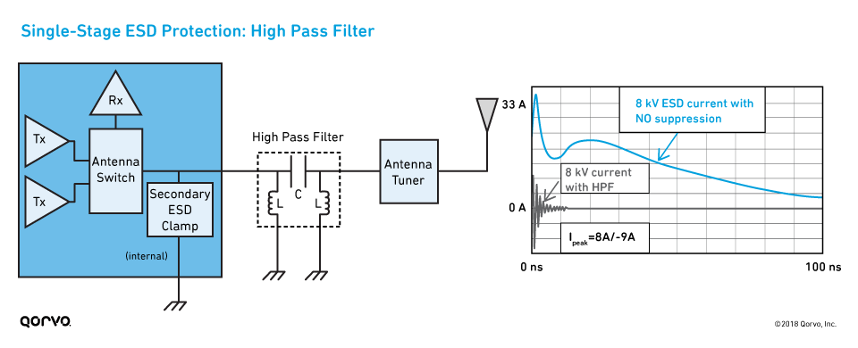 Single-Stage ESD Protection: High Pass Filter