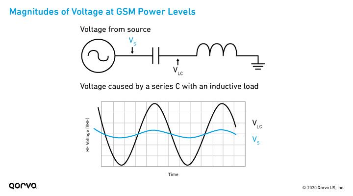 Magnitudes of Voltage at GSM Power Levels Infographic
