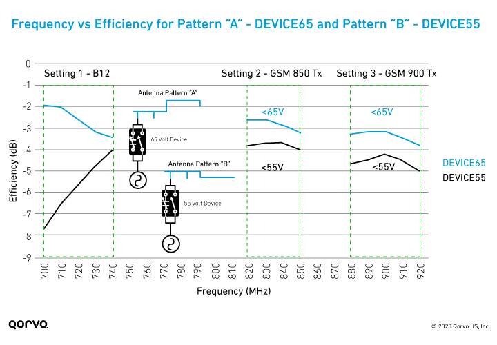 Graph of Frequency vs Efficiency for DEVICE65 and DEVICE55