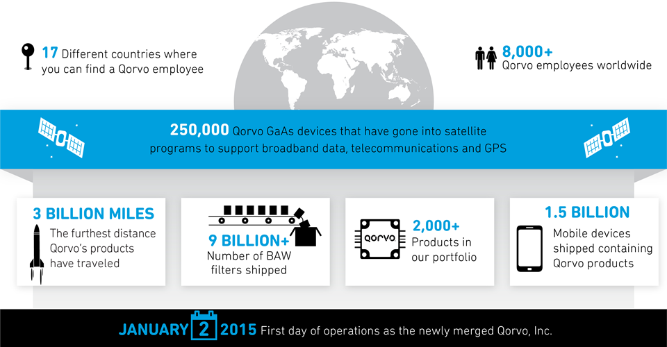 Qorvo: By the Numbers