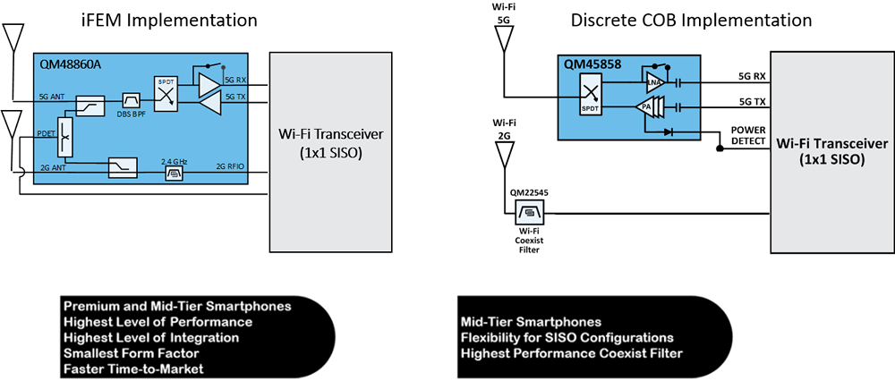 Solving Wi-Fi Complexity: QM48861 iFEM