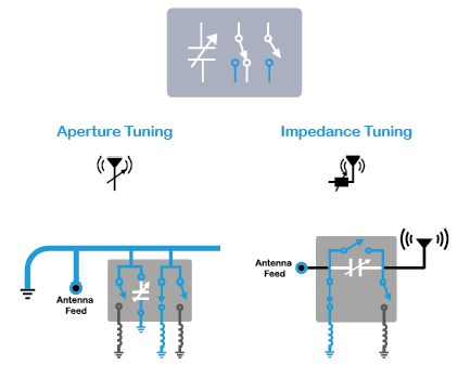 Configurable Tuner