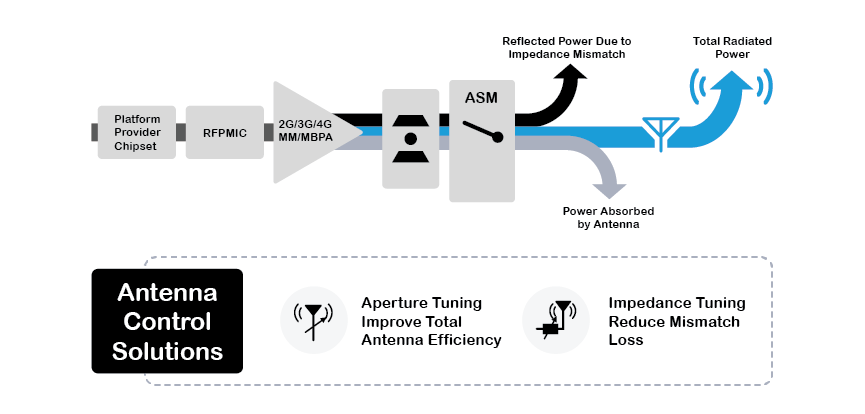 Qorvo connects RF for all 5G use cases