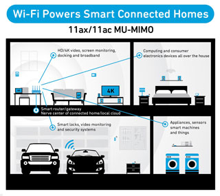 Wi-Fi Powers Smart Connected Homes - 802.11ax/802.11ac MU-MIMO