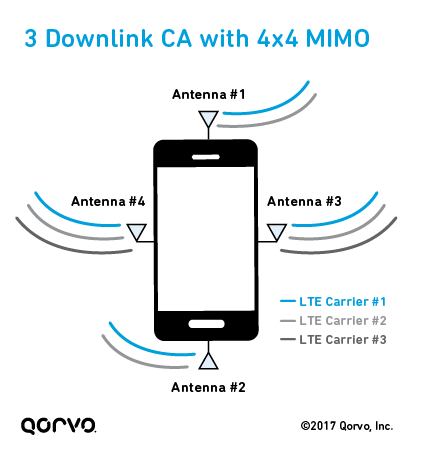 3 Downlink Carrier Aggregation with 4x4 MIMO