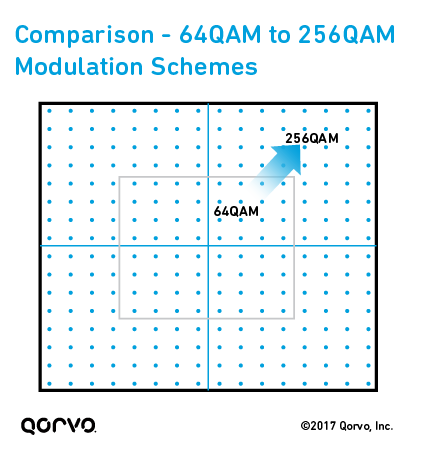 Comparison: 64 QAM to 256 QAM Modulation Schemes