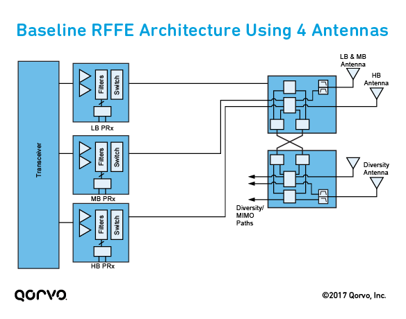 Baseline RF Front-End (RFFE) Architecture Using 4 Antennas