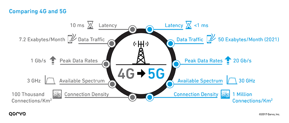 5G vs. 4G: Understanding the Key Differences and How it Will Impact You - Advantages and limitations of 4G for various use cases