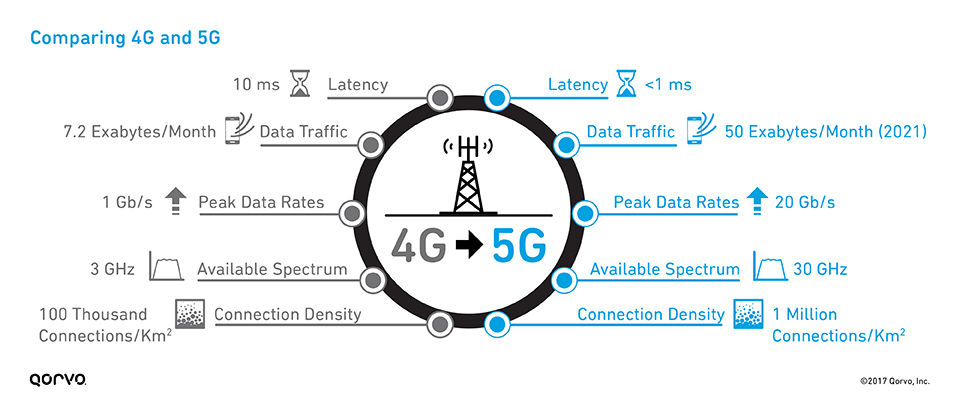 Comparing 4G and 5G