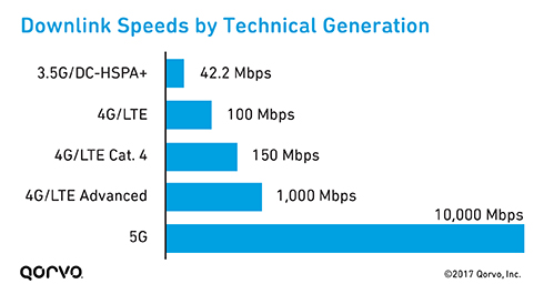 Downlink Speeds by Technical Generation