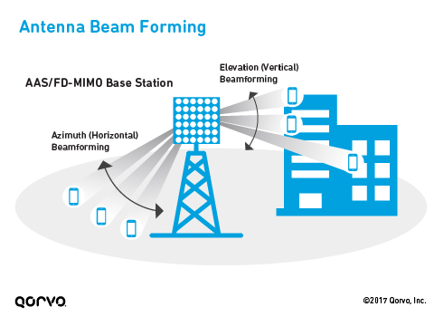 figure4 8_antenna beam forming