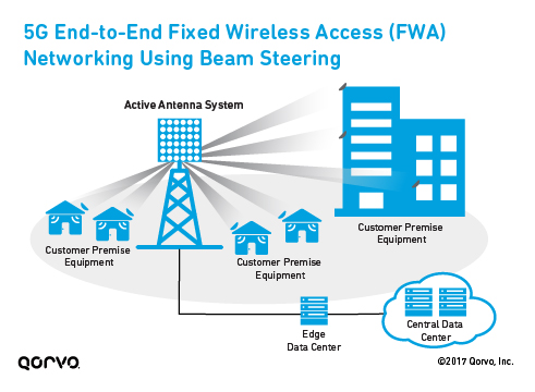 5G End-to-End Fixed Wireless Access (FWA) Networking Using Beam Steering
