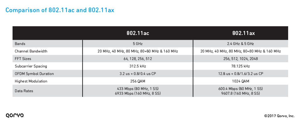 802 11 Chart Comparison