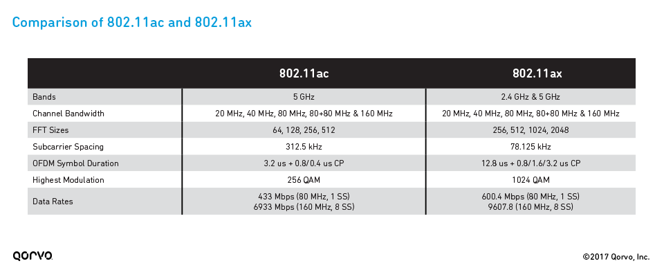 Comparison of 802.11ac and 802.11ax