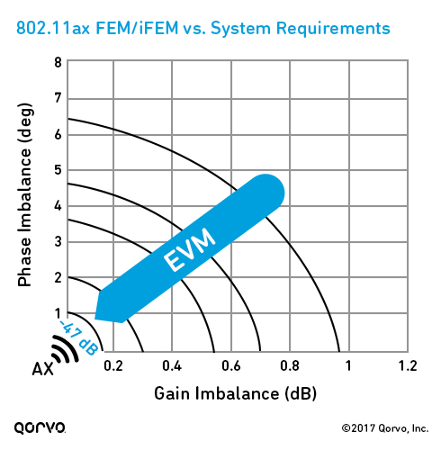 802.11ax FEM/iFEM vs. System Requirements