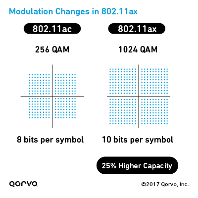 Modulation Changes in 802.11ax
