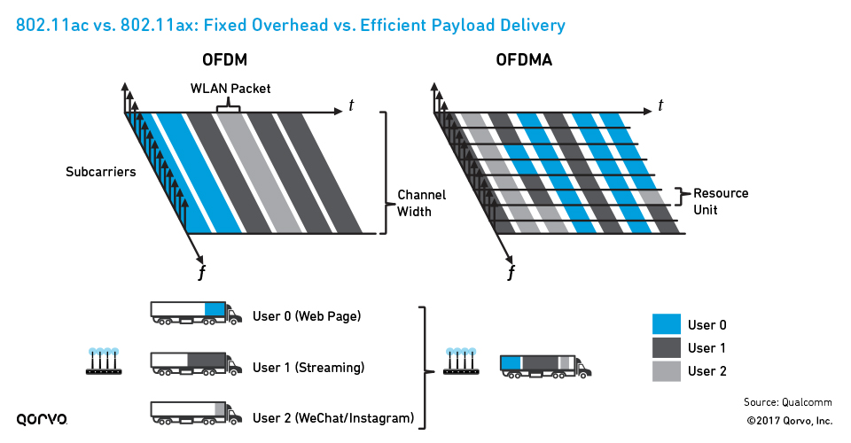 802.11ac vs. 802.11ax: Fixed Overhead vs. Efficient Payload Delivery