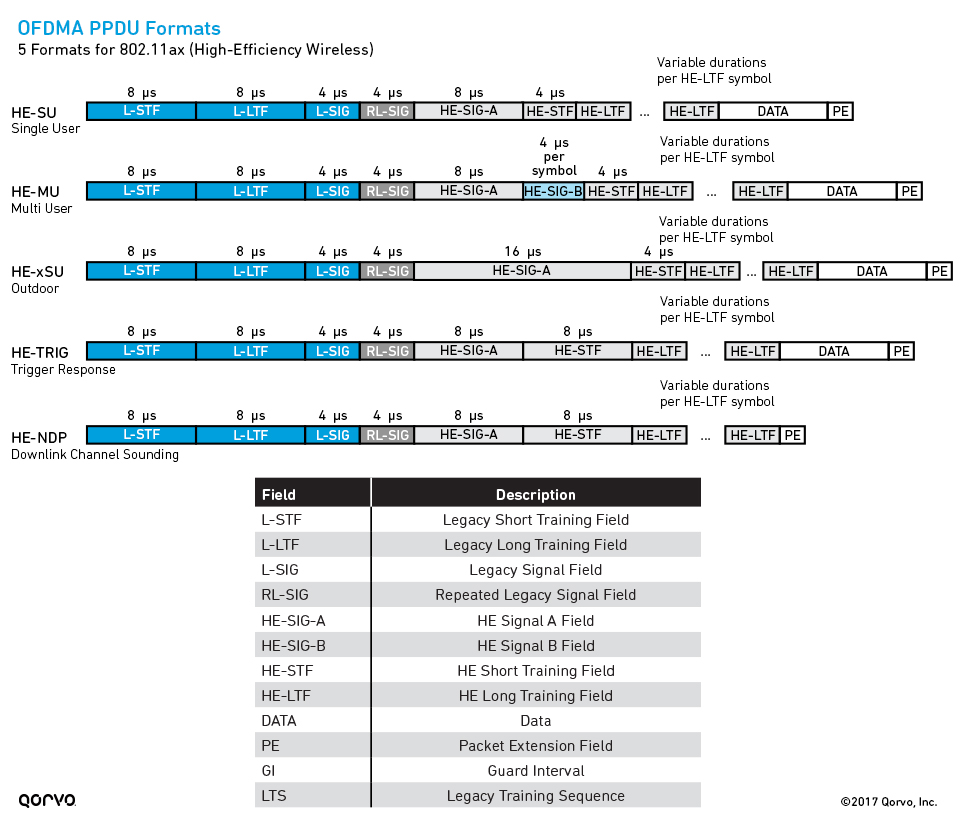 OFDMA PPDU Formats – 5 Formats for 802.11ax (High-Efficiency Wireless)