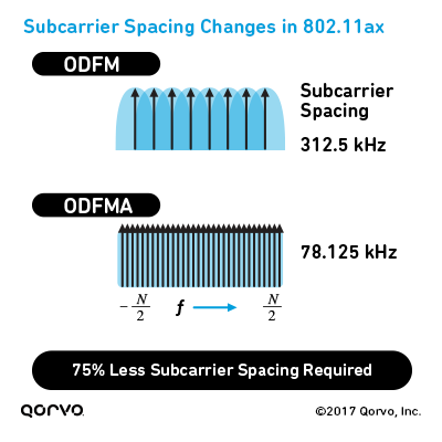 Subcarrier Spacing Changes in 802.11ax