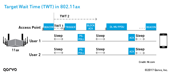 Target Wait Time (TWT) in 802.11ax