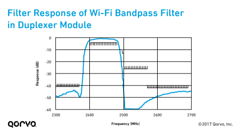 Filter Response of Wi-Fi Bandpass Filter in Duplexer Module