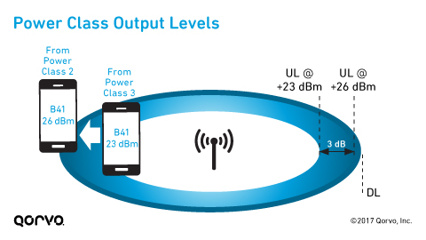 Power Class Output Levels