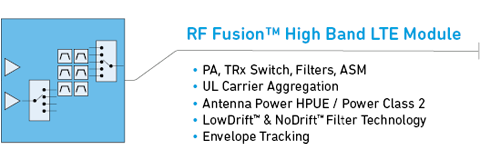 RF Fusion™ High Band LTE Module