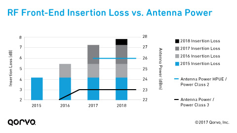 RF Front-End Insertion Loss vs. Antenna Power