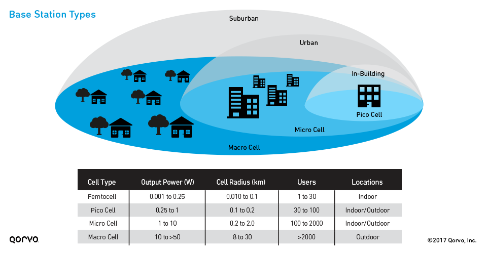 Base Station Types - Macro Cells, Micro Cells & Pico Cells