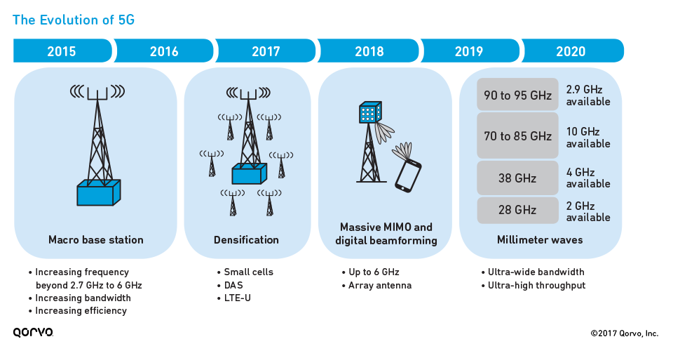 Сравнение 4g 5g. 4g 5g LTE. Дальность вышки 4g и 5g. Вышки 3g 4g 5g отличия. Радиус действия вышки 5g.