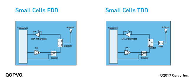 Block Diagrams: Small Cells FDD, Small Cells TDD