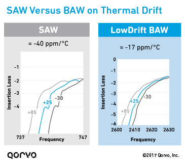 Temperature Drift of Filter Technology: SAW vs. BAW 