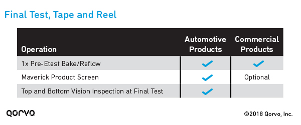 Additional Automotive Qualification Tests: Final Test, Tape and Reel