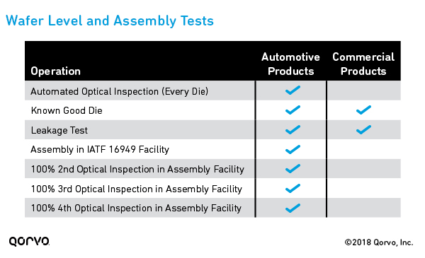 Additional Automotive Qualification Tests: Wafer Level and Assembly