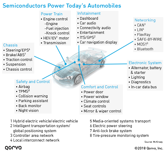 Semiconductors Power Today's Automobiles