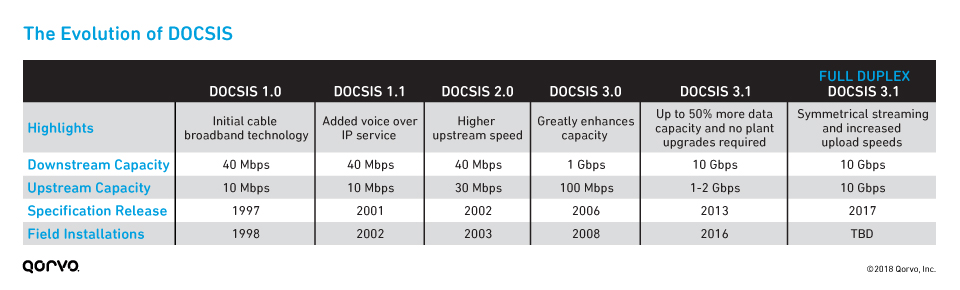 The Evolution of DOCSIS