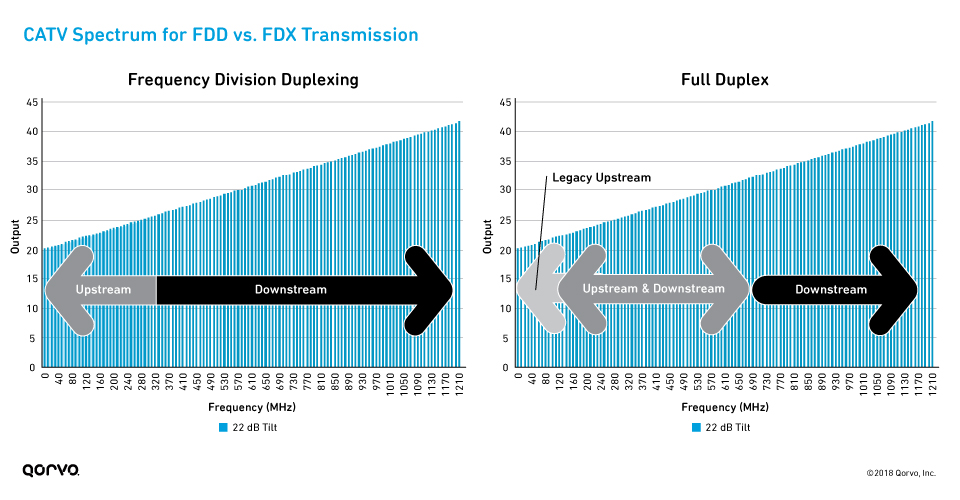 FDD vs. FDX: Full Duplex CATV Spectrum Transmission