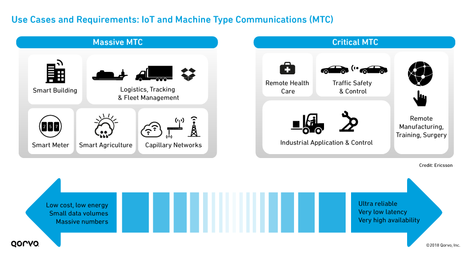 Use Cases and Requirements: IoT and Machine Type Communications (MTC)