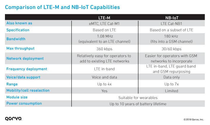 Comparison of LTE-M and NB-IoT Capabilities
