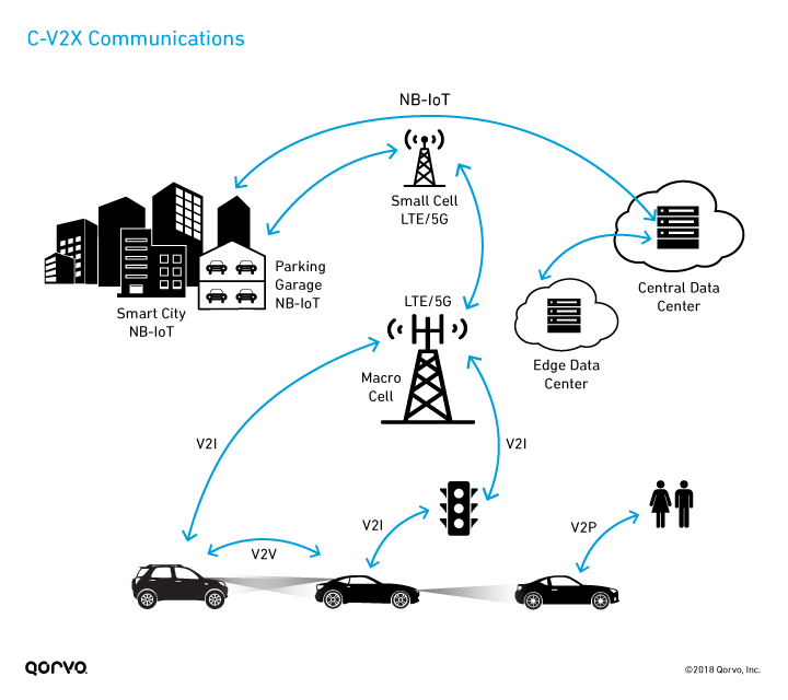 C-V2X Communications