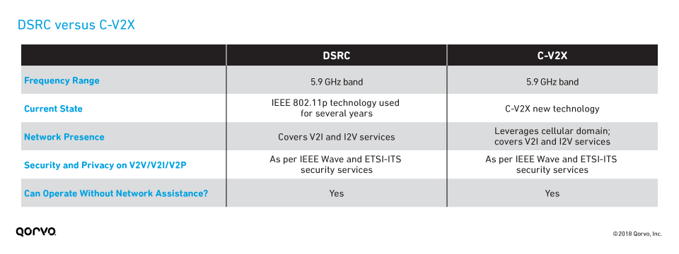 DSRC versus C-V2X