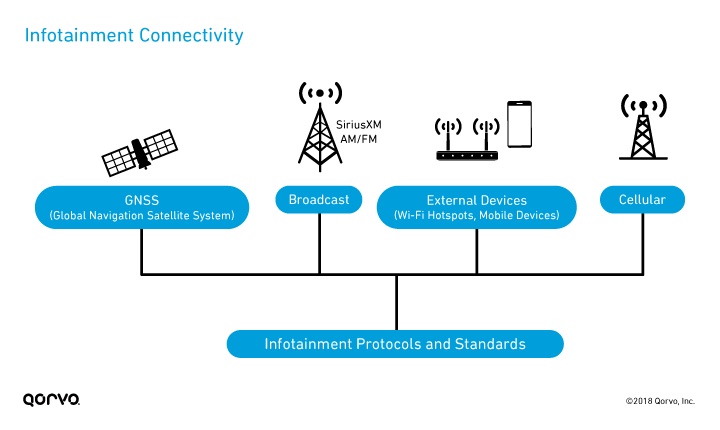 Automotive Infotainment Connectivity