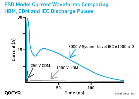 ESD Model Current Waveforms Comparing HBM, CDM and IEC Discharge Pulses